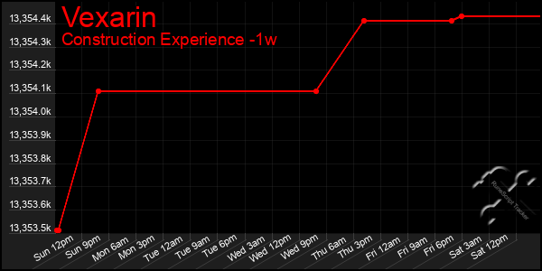 Last 7 Days Graph of Vexarin