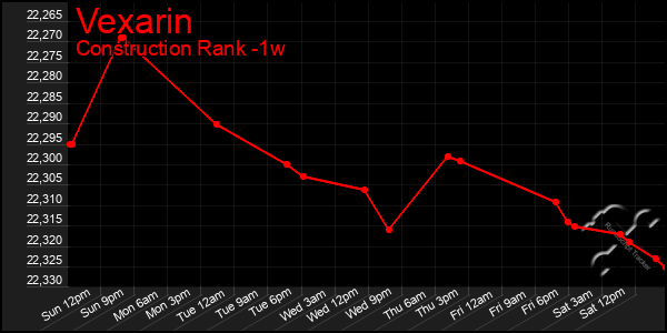 Last 7 Days Graph of Vexarin