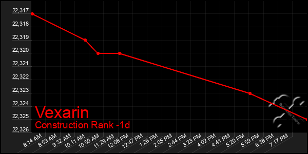 Last 24 Hours Graph of Vexarin