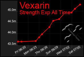 Total Graph of Vexarin