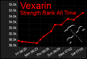Total Graph of Vexarin