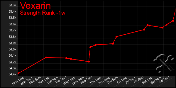Last 7 Days Graph of Vexarin