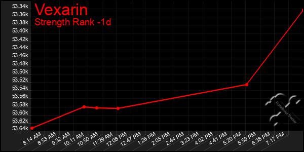 Last 24 Hours Graph of Vexarin