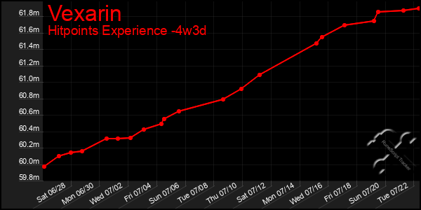 Last 31 Days Graph of Vexarin