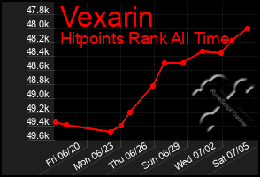Total Graph of Vexarin