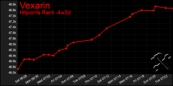 Last 31 Days Graph of Vexarin