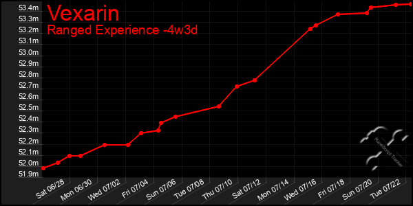 Last 31 Days Graph of Vexarin