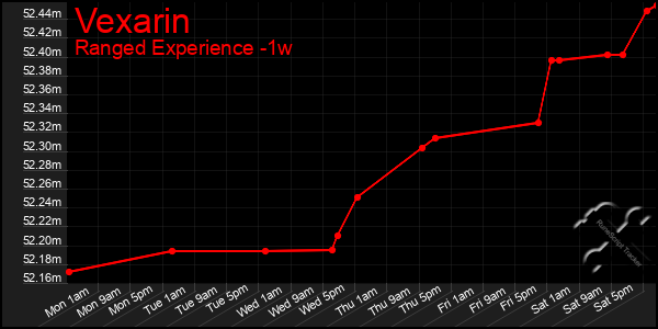 Last 7 Days Graph of Vexarin