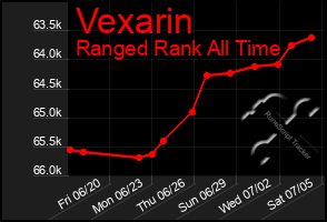 Total Graph of Vexarin