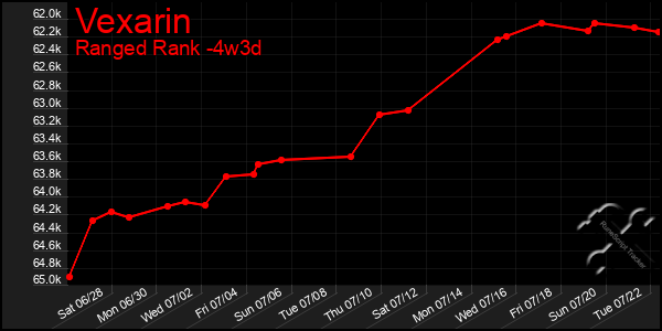 Last 31 Days Graph of Vexarin