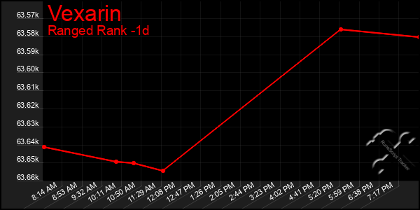 Last 24 Hours Graph of Vexarin