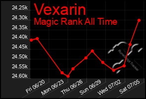 Total Graph of Vexarin