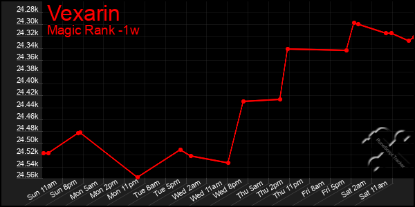 Last 7 Days Graph of Vexarin