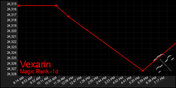 Last 24 Hours Graph of Vexarin