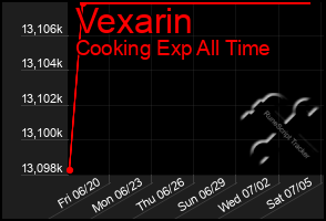 Total Graph of Vexarin