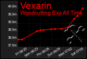 Total Graph of Vexarin
