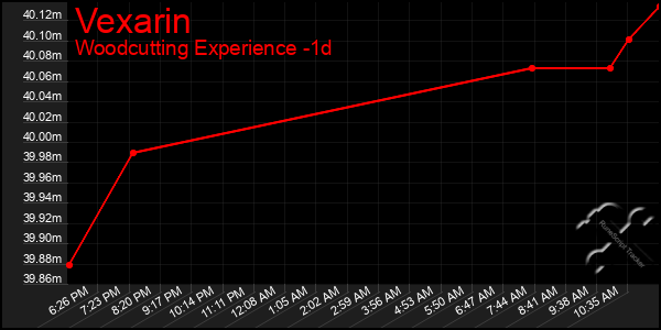 Last 24 Hours Graph of Vexarin