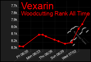 Total Graph of Vexarin