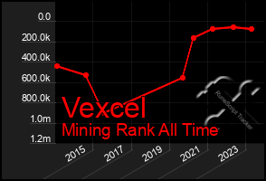 Total Graph of Vexcel