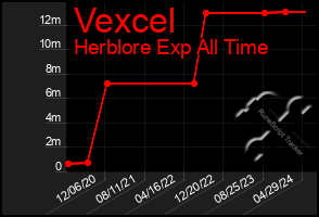 Total Graph of Vexcel