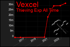 Total Graph of Vexcel