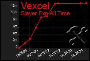 Total Graph of Vexcel