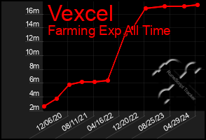 Total Graph of Vexcel