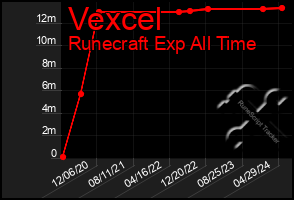 Total Graph of Vexcel