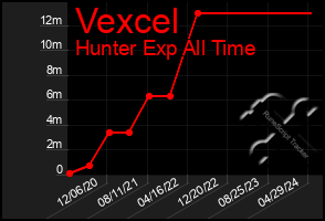 Total Graph of Vexcel