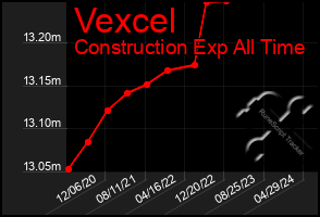 Total Graph of Vexcel