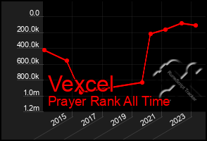 Total Graph of Vexcel