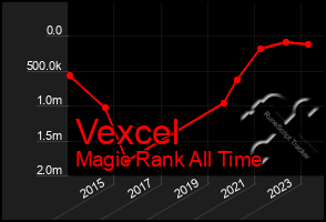 Total Graph of Vexcel