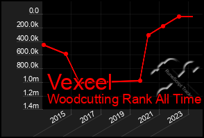 Total Graph of Vexcel