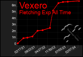 Total Graph of Vexero