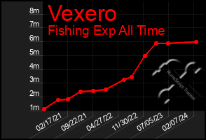 Total Graph of Vexero