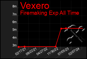 Total Graph of Vexero