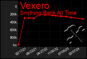 Total Graph of Vexero