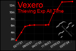 Total Graph of Vexero