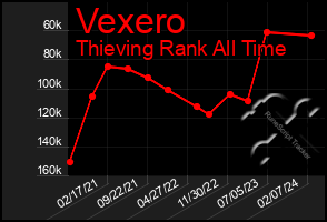 Total Graph of Vexero