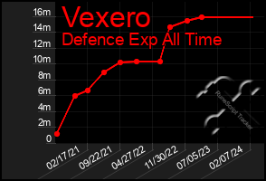 Total Graph of Vexero