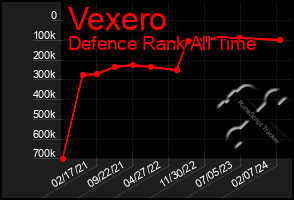 Total Graph of Vexero