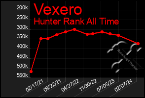 Total Graph of Vexero