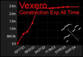 Total Graph of Vexero