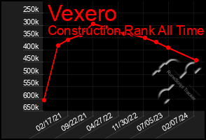 Total Graph of Vexero