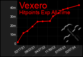 Total Graph of Vexero