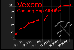 Total Graph of Vexero