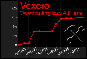 Total Graph of Vexero