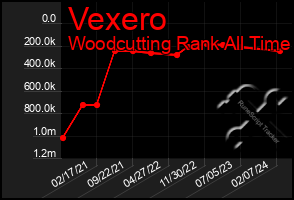 Total Graph of Vexero