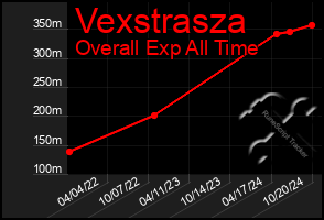 Total Graph of Vexstrasza