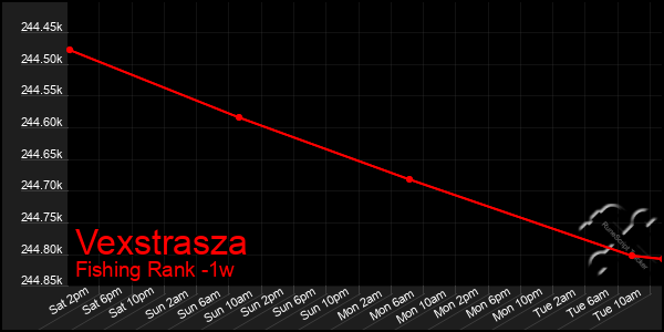 Last 7 Days Graph of Vexstrasza